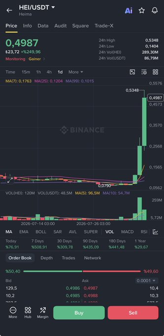A Binance trading chart showing $HEI/USDT surged from around $0.0790 to a 24h high of $0.5348 (a ~6.7x gain), currently priced at $0.4987 with +249.96% gains, supporting the claim of a 7x rally in 3 days.