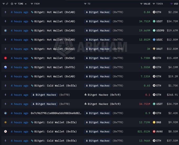 Arkham blockchain transaction records showing transfers from Bitget Hot and Cold Wallets to a Bitget Hacker address involving ETH, USDT, USDC, and other tokens.