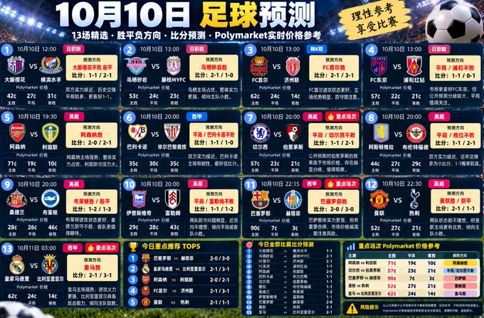 A Chinese infographic titled '10月10日 足球预测' (October 10 Football Predictions) showing 13 match previews with team crests, scores, and Polymarket prices.