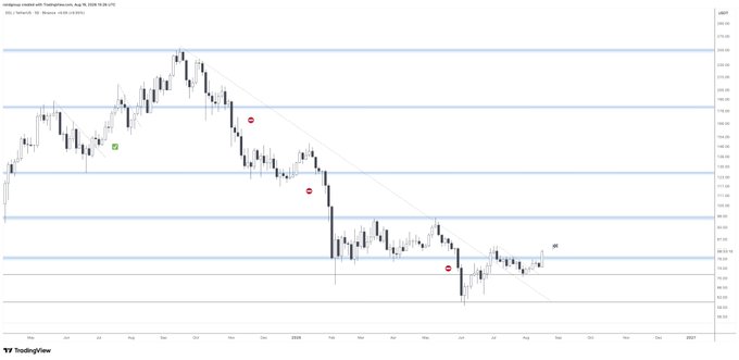A TradingView daily candlestick chart of SOL/USD displays a prolonged downtrend from August highs of approximately $210 down through successive support levels (~$180, ~$155, ~$130, ~$115), with current price action consolidating near $80 — directly illustrating the post's focus on SOL's attempt to hold and recover the key $80 range to trigger a bullish reversal.