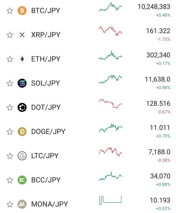 A cryptocurrency price tracking app showing various crypto pairs against the Japanese Yen (JPY), including BTC/JPY at 10,248,383 (+0.46%), XRP/JPY at 161.322 (-1.75%), ETH/JPY at 302,340 (+0.17%), SOL/JPY at 11,638.0 (+0.98%), DOT/JPY at 128.516 (-0.67%), DOGE/JPY at 11.011 (+0.70%), LTC/JPY at 7,188.0 (-0.38%), BCC/JPY at 34,070 (+0.88%), and MONA/JPY at 10.193 (+0.02%).