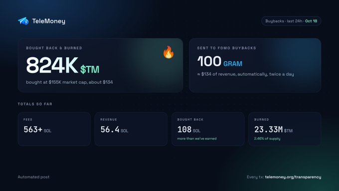 A dashboard for TeleMoney displays its last 24 hours of buyback activity, highlighting that 824K $TM tokens were bought at a ~$155K market cap and burned, alongside 100 GRAM sent to a FOMO buyback wallet valued at approximately $134 in revenue. The infographic also breaks down cumulative totals, including 563+ SOL in fees, 56.4 SOL in revenue, 108 SOL bought back, and 23.33M $TM burned, representing 2.46% of the supply.