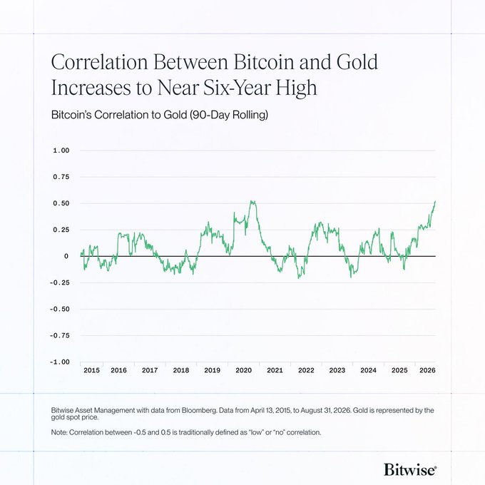 A Bitwise chart titled 'Correlation Between Bitcoin and Gold Increases to Near Six-Year High' showing Bitcoin's 90-day rolling correlation to gold from 2015 to 2026, peaking near 0.50.
