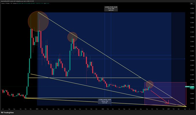 A dark-themed cryptocurrency or financial candlestick chart on TradingView, displaying a downward trend with descending yellow trendlines and highlighted orange circles.