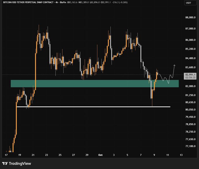 This Bitcoin/USD 4-hour candlestick chart (TradingView) shows BTC/USDT trading at $82,991.1, with price action bouncing within the highlighted $82,000–$83,000 support zone after a recent sell-off, visually aligning with the post's narrative of BTC attempting to reclaim $82K as support for a potential push toward $85K.