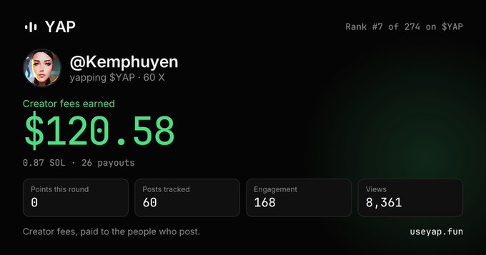 A YAP social media dashboard for user @Kemphuyen showing $120.58 in creator fees earned, with 60 posts tracked, 168 engagements, and 8,361 views, ranked #7 of 274.