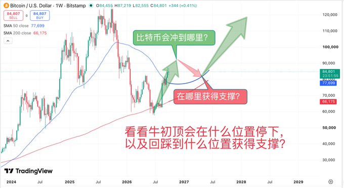 A Bitcoin/U.S. Dollar weekly TradingView chart showing Bitcoin trading at $84,801 with SMA 50 at 77,699 and SMA 200 at 66,175, featuring Chinese annotations asking where Bitcoin will reach and where it will find support, with arrows indicating potential price movements from 2024 to 2028.