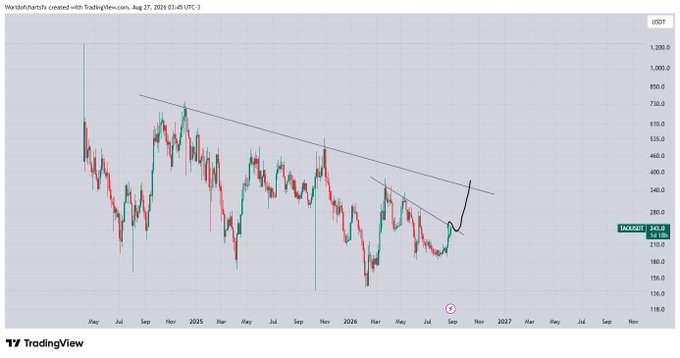 A TradingView weekly candlestick chart for TAOUSD shows the asset trading around $242.80, with a hand-drawn black arrow and trendline indicating an anticipated breakout that could drive a strong rally toward the major descending trendline connecting the historical highs from 2024–2026.