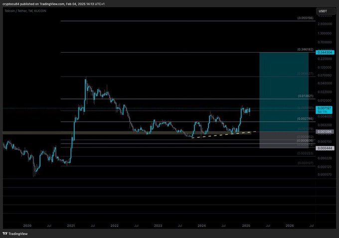 A TradingView chart of Tezos (XTZ) against Tether (USDT) on Kucoin, published on February 4, 2025, showing historical price action with Fibonacci retracement levels and projected price zones.