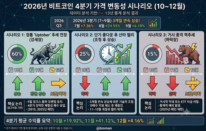 A Korean-language infographic titled '2026년 비트코인 4분기 가격 변동성 시나리오 (10~12월)' presenting three Bitcoin price scenarios for Q4 2026, noting consecutive monthly gains (+7.36% in July, +24.95% in August, +6.19% in September).