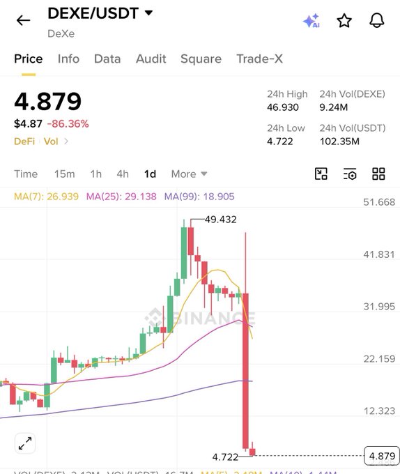 The image shows a Binance price chart for DEXE/USDT, which has dramatically crashed 86.36% from $4.87 with a 24-hour high of $46.930 and low of $4.722, illustrating the violent dump the post warns about as part of a pattern of "pump and dump" schemes targeting low-cap tokens like $Tac, $Lab, $Bank, and now $Dexe.