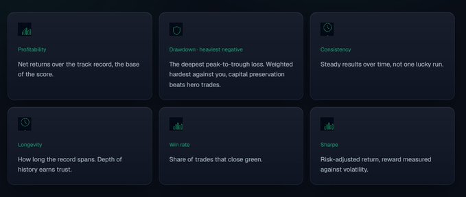 A dark-themed dashboard displays six scoring criteria: Profitability, Drawdown: heaviest negative, Consistency, Longevity, Win rate, and Sharpe.