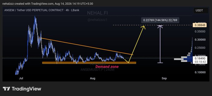 A TradingView 4-hour chart of the ANSEM/USDT perpetual contract on LBank displays price consolidating within a highlighted demand zone (~$0.15–$0.16) while respecting a descending trendline, with annotations projecting a breakout target of $0.38848 and a 144.56% potential gain, matching the post's bullish setup.