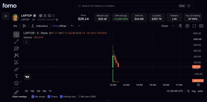 A fomo.family trading chart for token $LAPTOP (0xD905...8dC09) shows a massive price collapse from $245 to $20 within minutes, with the candlestick visualization displaying a sharp vertical drop around 12:00 UTC on the 5-minute timeframe, illustrating the post's warning about the token's dramatic value loss.