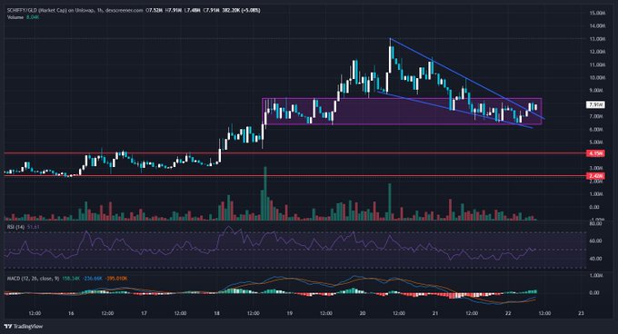 A TradingView 1-hour candlestick chart for SEORBY/SEORB showing technical analysis indicators including RSI and MACD, with a triangle pattern drawn on the price action.