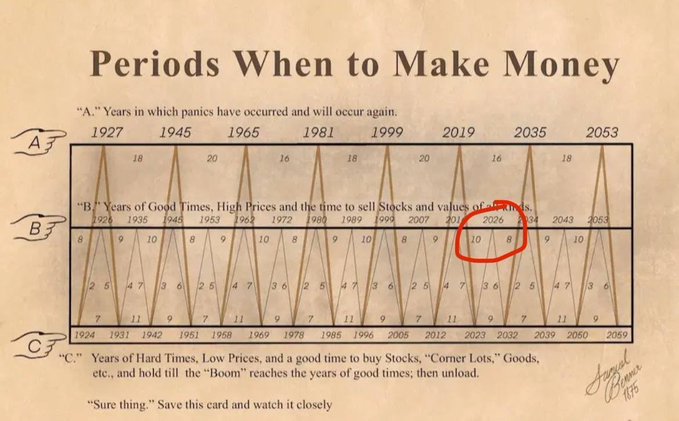 An old vintage chart titled 'Periods When to Make Money' by W.D. Gann, showing cycles with 2026 circled in red in row B (years of good times/high prices), spanning years from 1924 to 2053.