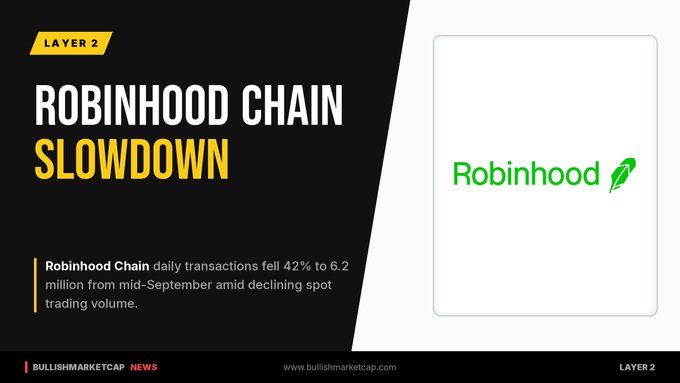 A news graphic titled 'ROBINHOOD CHAIN SLOWDOWN' reporting that Robinhood Chain daily transactions fell 42% to 6.2 million, sourced from Bullish Marketcap News.