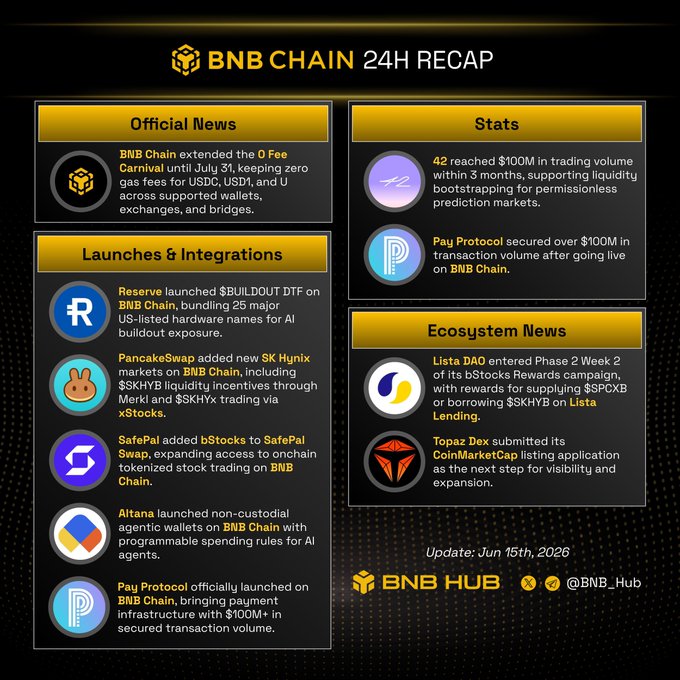 BNB Chain 24H Recap infographic dated June 15th, 2026, highlighting news on zero-fee carnival extension, launches like $BUILDOUT DTF and PancakeSwap's SK Hynix markets, and ecosystem updates from BNB HUB.