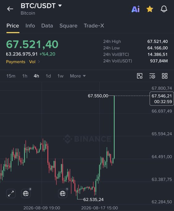 A Binance price chart showing BTC/USDT trading at $67,521.40 (up 4.20%), with a dramatic rally from a 4h low of $62,535.24 to a 24h high of $67,521.40, visually illustrating the kind of sharp price surge that the poster finds thrilling in hindsight but unsettling given the volatility it implies.