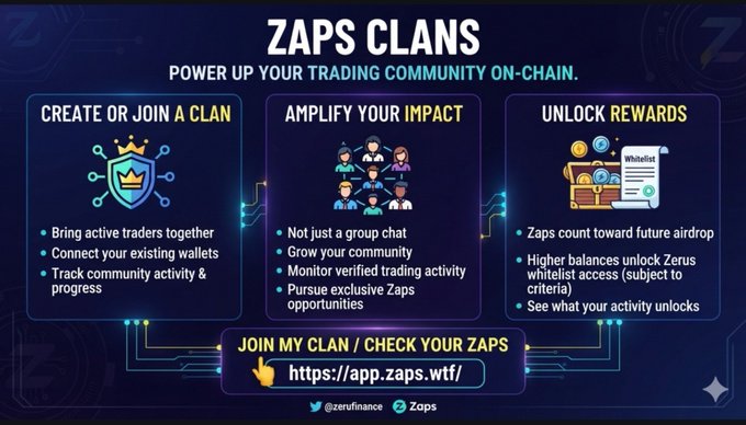 Promotional graphic for 'ZAPS CLANS' encouraging users to 'POWER UP YOUR TRADING COMMUNITY ON-CHAIN', featuring sections to create or join a clan, amplify impact, and unlock rewards, with a link to 'https://app.zaps.wtf/'.