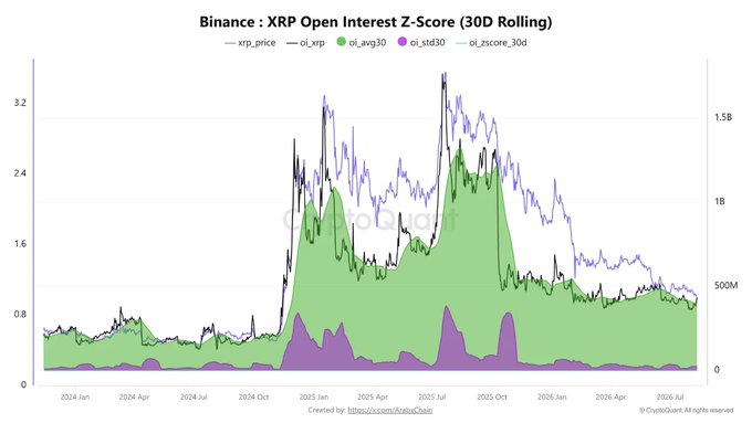 A financial chart titled 'Binance: XRP Open Interest Z-Score (30D Rolling)' by CryptoQuant, displaying XRP price (xrp_price), open interest (oi_xrp), 30-day moving average, standard deviation, and z-score trends from 2024 to 2026.