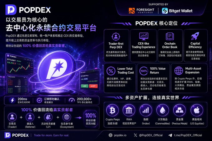 A promotional infographic for PopDEX, a decentralized perpetual contract trading platform, featuring its core value proposition of 100% value returns to real contributors, with highlights including CEX-like trading experience, onchain order book, 200ms response time, and 200,000+ TPS, supported by Foresight Ventures and Bitget Wallet. The image aligns with the post by showcasing PopDEX's trader-first approach to decentralized perpetuals trading.