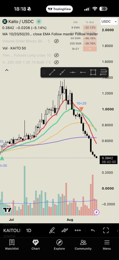 A TradingView chart shows KAITO/USDC on a 1D timeframe, with the price at 0.3842, down 5.14% (-0.0208), amid indicators showing a sharp selloff where the 10 EMA crossed below the 20 EMA after a steep rally from late June to mid-July—visually supporting the poster's claim that the token (Base address 0x98d0baa52b2d063e780de12f615f963fe8537553) was pumped and dumped.
