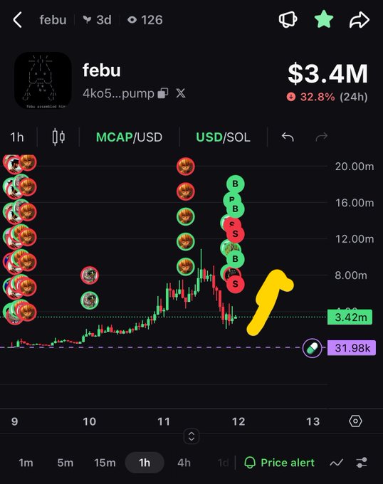 A cryptocurrency chart for the token 'febu' showing a market cap of $3.4M and a 32.8% drop, with a yellow arrow pointing to a buy signal.
