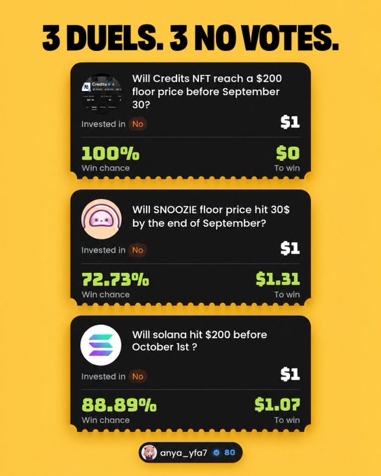 A yellow promotional graphic titled '3 DUELS. 3 NO VOTES.' showing prediction market outcomes for Credits NFT, SNOOZIE, and Solana price targets, posted by user anyo_yta7.