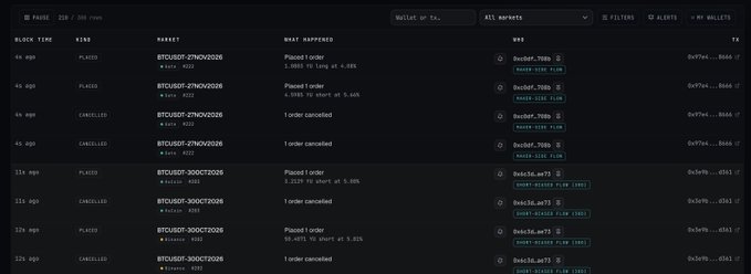 A trading dashboard showing a dark-themed table of recent trades with columns for Block Time, Kind (PLACED or CANCELLED), Market, What Happened, BNS, and TX, listing multiple BTCUSDT orders.