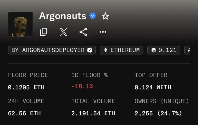 The image shows a webpage for an NFT collection called "Argonauts" on Ethereum, displaying stats including a floor price of 0.1295 ETH (down 18.1%), a top offer of 0.124 WETH, 9,121 items, 24H volume of 62.56 ETH, and 2,255 unique owners. The collection supports the post's argument about onchain storage costs, as a nearly 10k-item collection like Argonauts demonstrates the significant expense of storing pixel art directly on the blockchain, where every octet (byte) counts toward the overall cost.