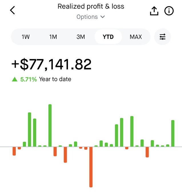 The image shows a "Realized profit & loss" chart for options trading, displaying a YTD (Year-to-Date) gain of **+$77,141.82**, representing a 5.71% return, with green bars indicating profitable periods and a few notable red losses throughout the year. This visual evidence supports the post's claim about generating substantial income through covered calls on BlackRock's IBIT Bitcoin ETF, rather than simply holding Bitcoin in cold storage.