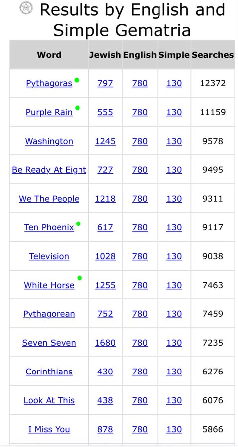 A webpage screenshot displays a table titled 'Results by English and Simple Gematria' listing words like 'Pythagoras', 'Purple Rain', and 'Washington' alongside their numerical values.