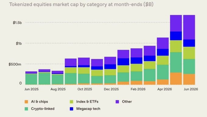 The stacked bar chart titled "Tokenized equities market cap by category at month-ends ($B)" shows growth from roughly $300m in June 2025 to about $1.7B by June 2026, with categories including AI & chips, Index & ETFs, Crypto-linked, Megacap tech, and Other. This visualizes the post's claim of a 400% surge in tokenized equity market cap, illustrating how categories like AI & chips and Index & ETFs have driven the expansion of real-world assets moving on-chain.