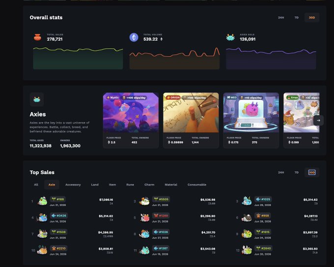 A dark-themed NFT marketplace analytics dashboard displays overall stats including 278,721 total sales, a floor price of 539.22, and 126,091 sales volume, alongside featured Axie collections (Mystic, Origin, MEKO, Bird) with floor prices ranging from 0.0175 to 0.09899 ETH, and a "Top Sales" section showing recent transactions up to $7,686.95. The dashboard visually supports the post's claim about Axie Marketplace volume surge and Mystic price appreciation, showing a Mystic floor price of 2.5 ETH (matching the post's mention) and highlighting it among the top-selling items.