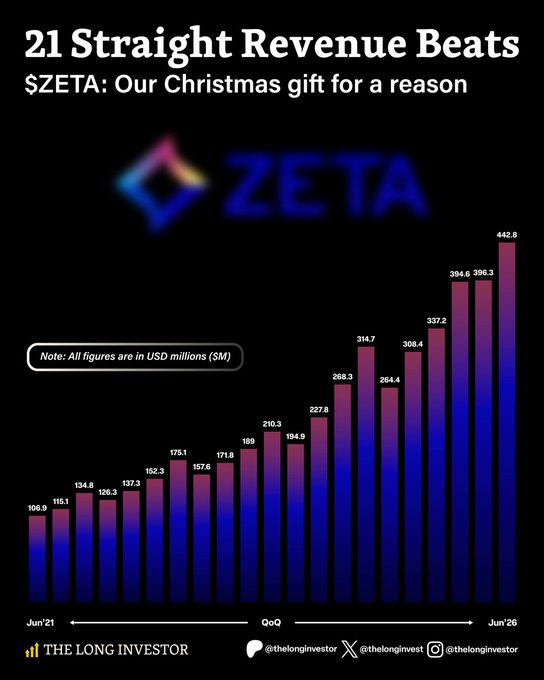 The image is a bar chart titled "21 Straight Revenue Beats" showcasing Zeta's (ticker: $ZETA) quarterly revenue growth from Jun'21 to Jun'26 in USD millions, with figures rising steadily from $106.5M to a projected $442.8M. The chart, branded with "The Long Investor," visually reinforces the post's claim of consistent revenue beats over 21 consecutive quarters, highlighting Zeta's impressive upward trajectory.

Key data points visible: $106.5M (Jun'21) → $442.8M (Jun'26), with recent quarters showing $394.6M, $396.3M, and $337.2M.