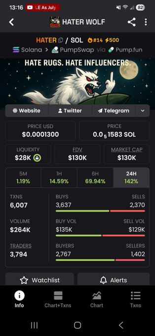 A cryptocurrency tracking app displays stats for the HATER (HATER WOLF) meme token on Solana via PumpSwap/Pump.fun, showing a price of $0.0001300, market cap of $130K, and 24H gains of 142%.