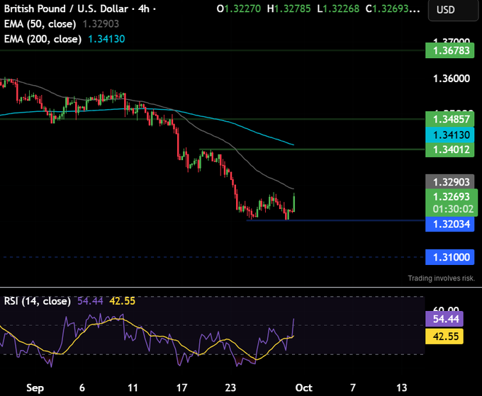 A financial chart displays the British Pound / U.S. Dollar (GBP/USD) exchange rate on a 4-hour timeframe, showing a downtrend with EMA (50) at 1.32903 and EMA (200) at 1.34130, along with an RSI indicator below.