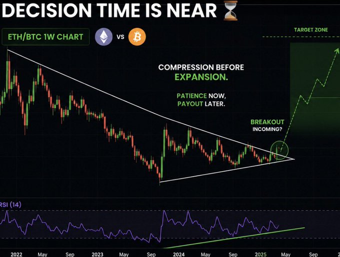 A weekly ETH/BTC chart showing a multi-year symmetrical triangle pattern nearing its apex in 2025, with an RSI(14) indicator below building bullish divergence along a rising support trendline. The post's caption "Decision time is near" directly corresponds to the chart's highlighted "Breakout Incoming?" annotation and projected "Target Zone" above the triangle resistance, visually reinforcing the post's thesis that ETH is poised to outperform BTC after prolonged consolidation.