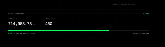 A crowdfunding progress dashboard for 'AXIS - CNC 3D DW BASE' showing 714,988.78 USDC committed by 450 participants, reaching 71% of the $1,000,000 funding target.