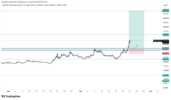 A TradingView 4-hour chart of TAOUSDT Perpetual Contract shows the price breaking above the $325.27 resistance level toward $492.16, with the trader placing bids between $277.5-$266 and a stop-loss on an H4 candle close below $247, aligning with the visible 3% risk setup and key support zones.