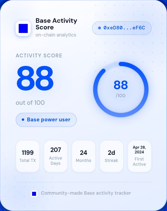 The image displays a scorecard for an app called Base Activity Score (BAS), which tracks user activity over time. The scorecard shows that the user has been active for 88 days, with a total of 100 transactions. It also provides information about the first transaction and the activity heatmap showing the user's activity levels throughout the month. The post mentions that the user's base-activity-score is 88/100, indicating their level of engagement in the app over time.
