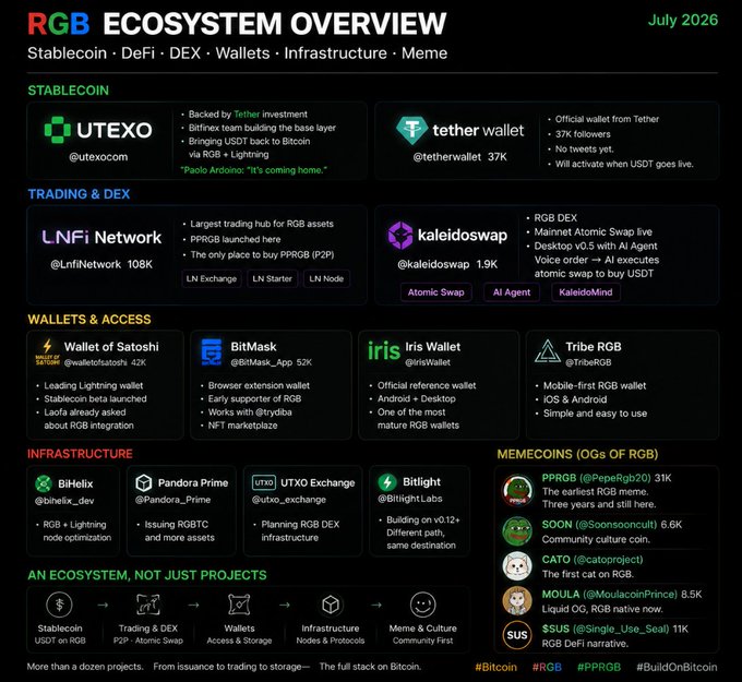 A 'RGB ECOSYSTEM OVERVIEW' infographic from July 2026 covering Stablecoin, DeFi, DEX, Wallets, Infrastructure, and Meme categories, listing projects like UTEXO, LNFi Network, kaleidoswap, and BitMask.