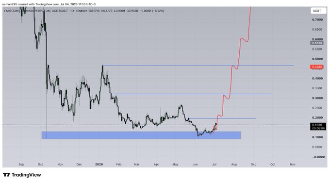 A daily chart of $FARTCOIN/USDT perpetual contract on Binance shows a sharp upward breakout from a long-term accumulation zone around $0.10–0.17, with price climbing toward the first resistance target near $0.48 (TP1) en route to a projected ~$0.70+ level.