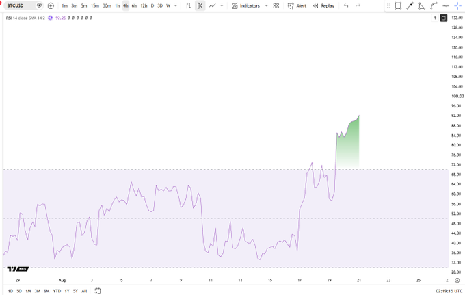 A TradingView chart of BTCUSD shows a 4-hour price action with a prominent RSI indicator overlay, where the RSI line has surged into overbought territory above 70, coinciding with a sharp price breakout to around $92. The image visually demonstrates the "pure strength" mentioned in the post, as the RSI reaches its highest levels during this steep upward price move.