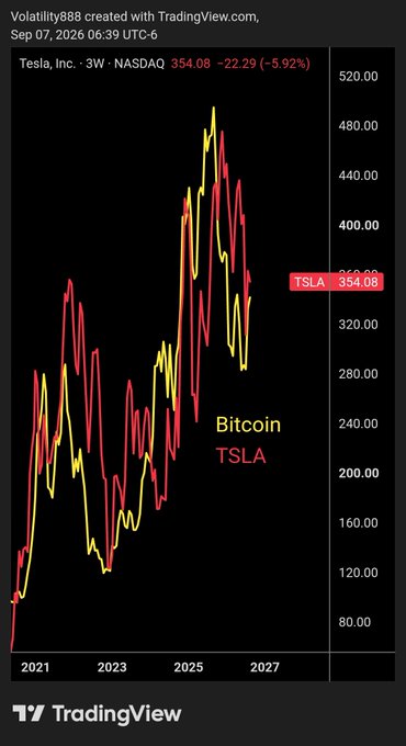 A TradingView chart created by Volatility888 (dated Sep 07, 2026) overlays Bitcoin (yellow) and Tesla/TSLA (red) on a 3-week NASDAQ timeframe, showing TSLA at 354.08 (-22.29, -5.92%) with a peak near $500 around 2025. The parallel price movements visually support the post's claim that $TSLA and Bitcoin tend to be correlated.