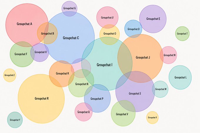 A colorful bubble diagram featuring overlapping translucent circles labeled Groupchat A through Z in various sizes and colors.