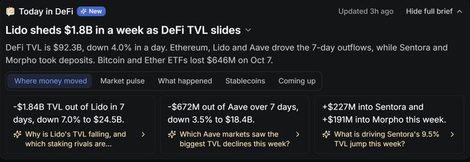 The image is a "Today in DeFi" dashboard from DefiLlama showing headline "LIDO sheds $1.8B in a week as DeFi TVL slides," with DeFi TVL at $92.3B (down 4.0% in a day) and notable flows including -$1.84B out of Lido, -$672M out of Aave, and +$227M into Sentora and +$191M into Morpho. The image supports the post by showcasing DefiLlama's curated DeFi data as an example of building proprietary distribution—positioning its real-time TVL tracking and insights as a defensible information moat in an ecosystem where apps themselves can be easily replicated.