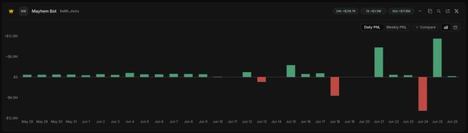 A Daily PNL bar chart for "Mayhem Bot" (BotM...dcls) showing a relatively flat performance from May 28 to June 22, followed by significant volatility with large gains (+$8.0K on June 22 and a major spike around June 24) and notable losses (around -$8.0K on June 19 and -$5.0K on June 24), illustrating the bot's volatile trading activity that likely contributes to its high overall PNL.