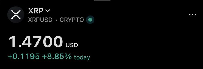 A stock/crypto chart showing XRP (XRPUSD) trading at $1.4700 USD, up $0.1195 or +8.85% for the day, which visually supports the post's claim of XRP's strong price momentum and its imminent push toward the $1.50 resistance level.